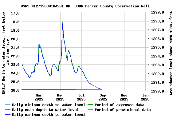 Graph of DAILY Depth to water level, feet below land surface
