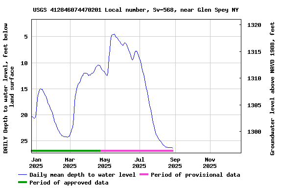 Graph of DAILY Depth to water level, feet below land surface