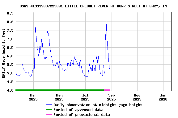 Graph of DAILY Gage height, feet