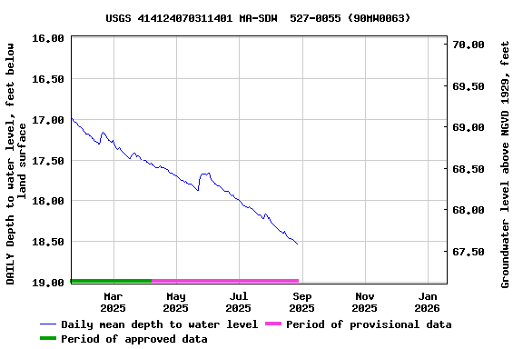 Graph of DAILY Depth to water level, feet below land surface