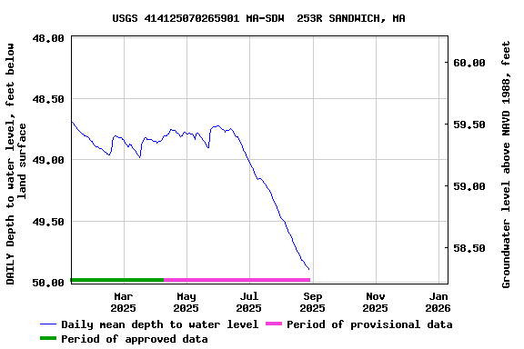 Graph of DAILY Depth to water level, feet below land surface