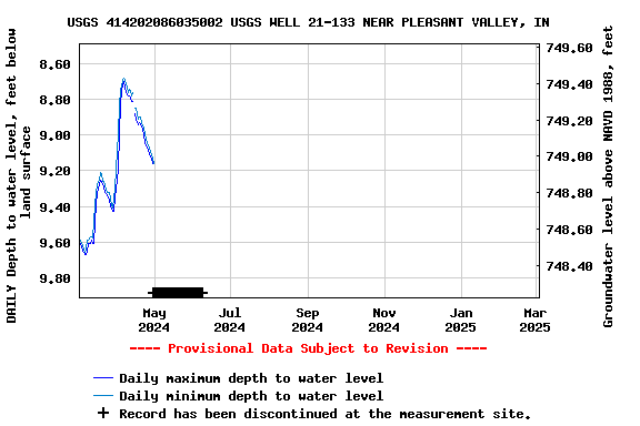 Graph of DAILY Depth to water level, feet below land surface