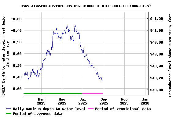 Graph of DAILY Depth to water level, feet below land surface