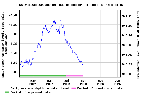 Graph of DAILY Depth to water level, feet below land surface