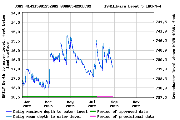 Graph of DAILY Depth to water level, feet below land surface