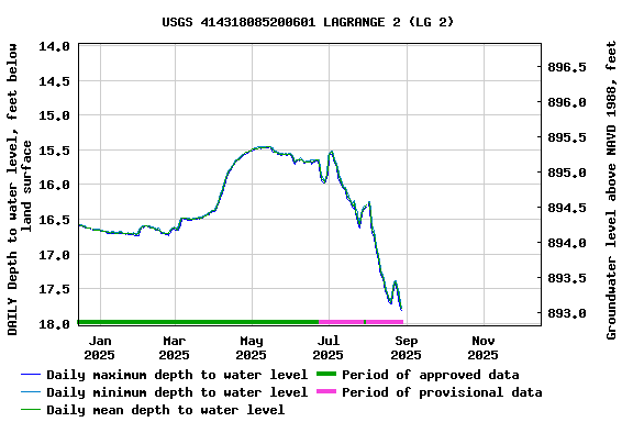 Graph of DAILY Depth to water level, feet below land surface