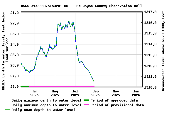 Graph of DAILY Depth to water level, feet below land surface