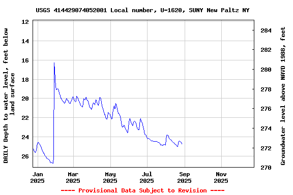 Graph of DAILY Depth to water level, feet below land surface
