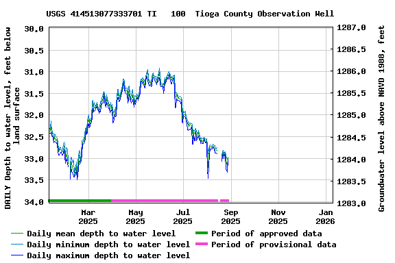 Graph of DAILY Depth to water level, feet below land surface