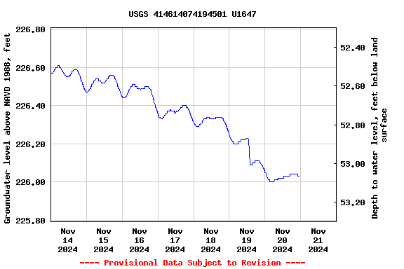 Graph of  Groundwater level above NAVD 1988, feet