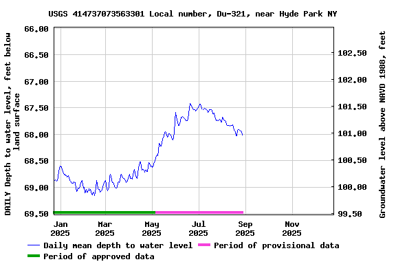 Graph of DAILY Depth to water level, feet below land surface