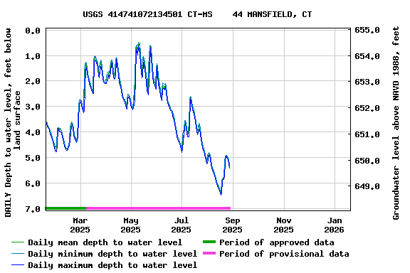 Graph of DAILY Depth to water level, feet below land surface