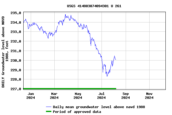 Graph of DAILY Groundwater level above NAVD 1988, feet