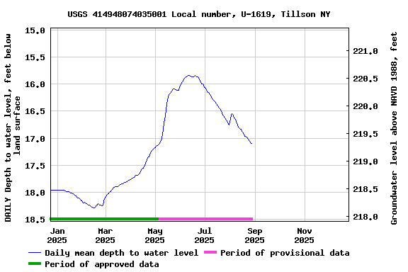 Graph of DAILY Depth to water level, feet below land surface