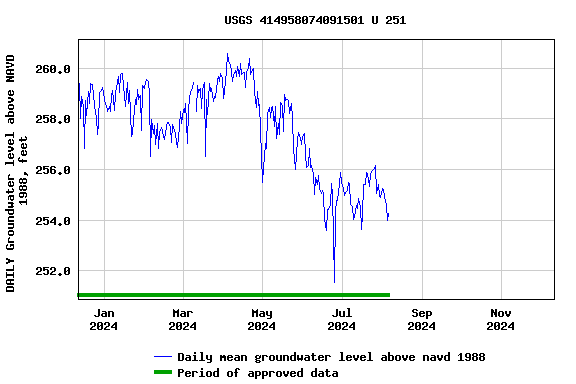 Graph of DAILY Groundwater level above NAVD 1988, feet