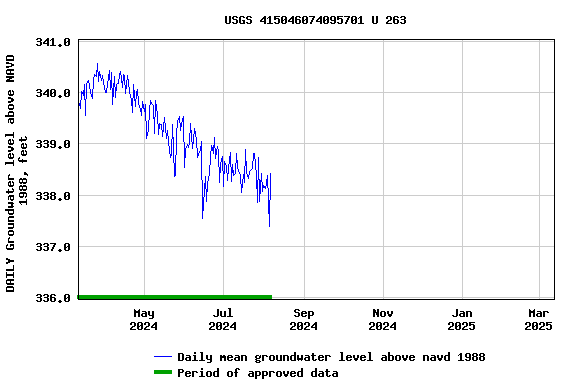 Graph of DAILY Groundwater level above NAVD 1988, feet