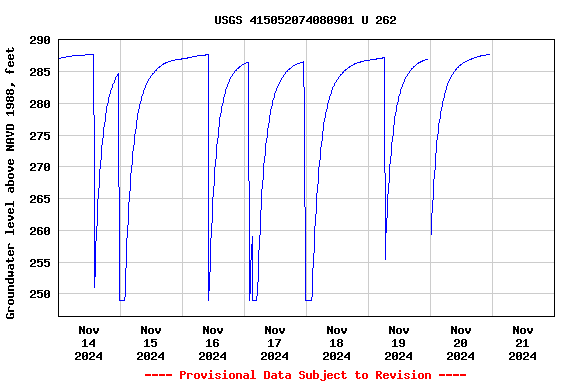 Graph of  Groundwater level above NAVD 1988, feet