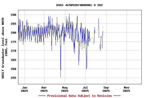 Graph of DAILY Groundwater level above NAVD 1988, feet