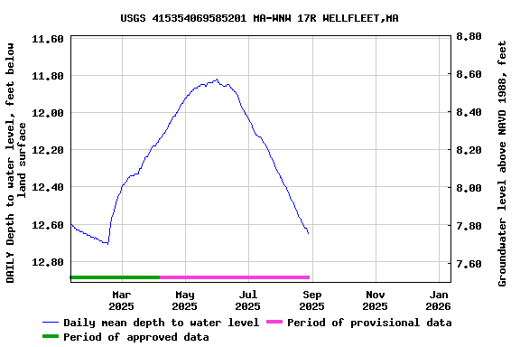 Graph of DAILY Depth to water level, feet below land surface