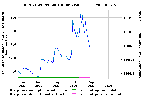 Graph of DAILY Depth to water level, feet below land surface