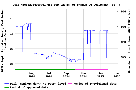 Graph of DAILY Depth to water level, feet below land surface