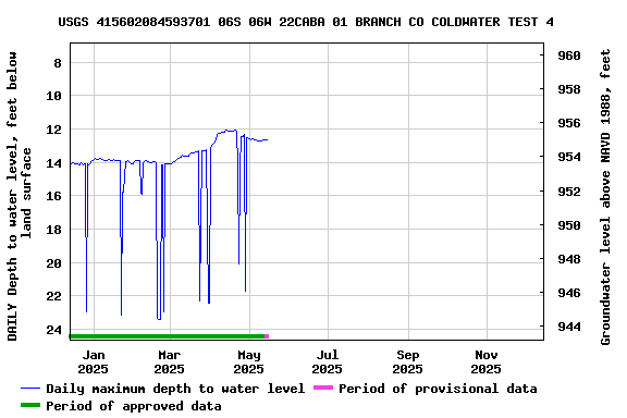 Graph of DAILY Depth to water level, feet below land surface
