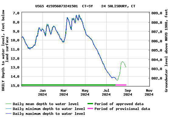 Graph of DAILY Depth to water level, feet below land surface