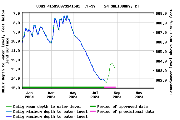 Graph of DAILY Depth to water level, feet below land surface