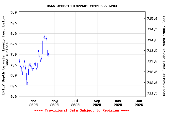 Graph of DAILY Depth to water level, feet below land surface