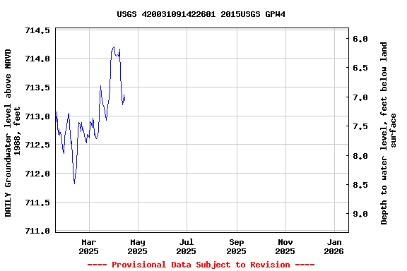 Graph of DAILY Groundwater level above NAVD 1988, feet