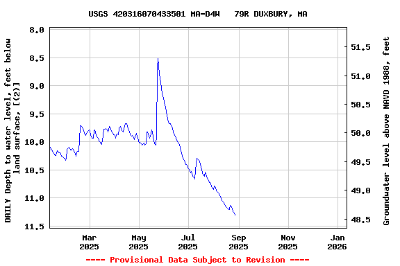 Graph of DAILY Depth to water level, feet below land surface, [(2)]