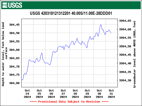 Graph of  Depth to water level, feet below land surface