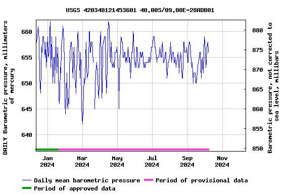 Graph of DAILY Barometric pressure, millimeters of mercury