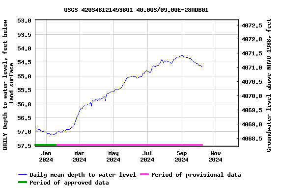 Graph of DAILY Depth to water level, feet below land surface