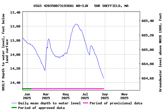 Graph of DAILY Depth to water level, feet below land surface