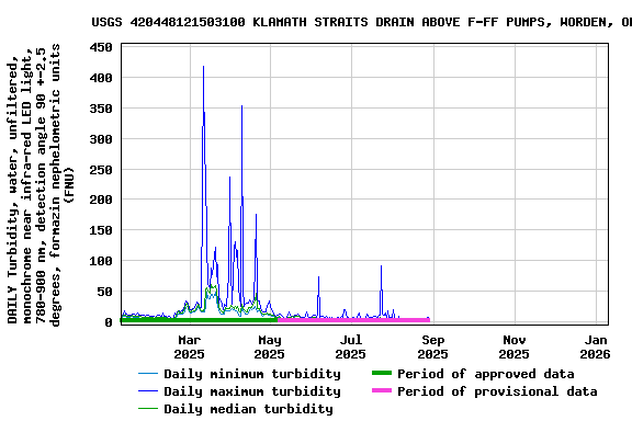 Graph of DAILY Turbidity, water, unfiltered, monochrome near infra-red LED light, 780-900 nm, detection angle 90 +-2.5 degrees, formazin nephelometric units (FNU)