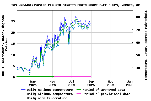 Graph of DAILY Temperature, water, degrees Celsius