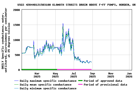 Graph of DAILY Specific conductance, water, unfiltered, microsiemens per centimeter at 25 degrees Celsius