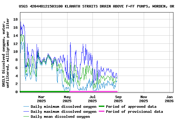 Graph of DAILY Dissolved oxygen, water, unfiltered, milligrams per liter