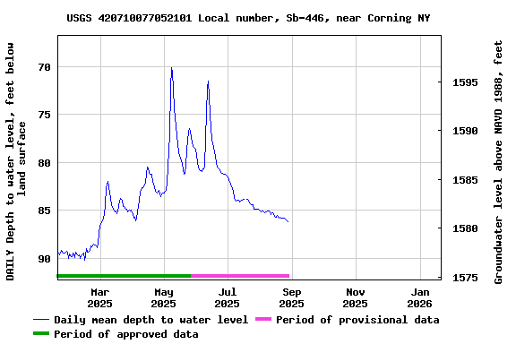 Graph of DAILY Depth to water level, feet below land surface
