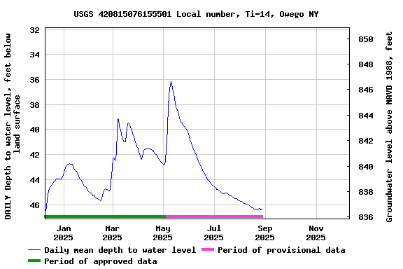 Graph of DAILY Depth to water level, feet below land surface