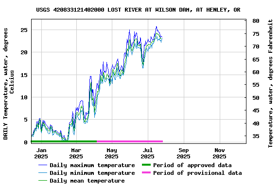 Graph of DAILY Temperature, water, degrees Celsius