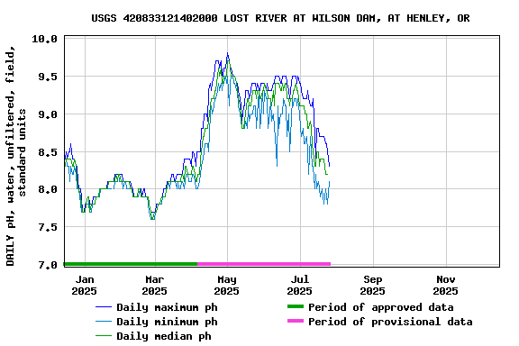 Graph of DAILY pH, water, unfiltered, field, standard units