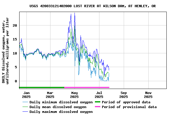 Graph of DAILY Dissolved oxygen, water, unfiltered, milligrams per liter