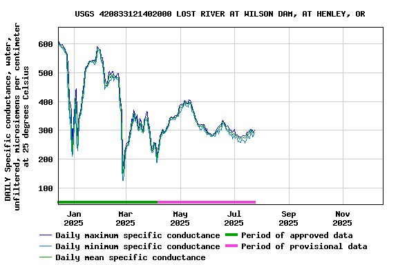 Graph of DAILY Specific conductance, water, unfiltered, microsiemens per centimeter at 25 degrees Celsius