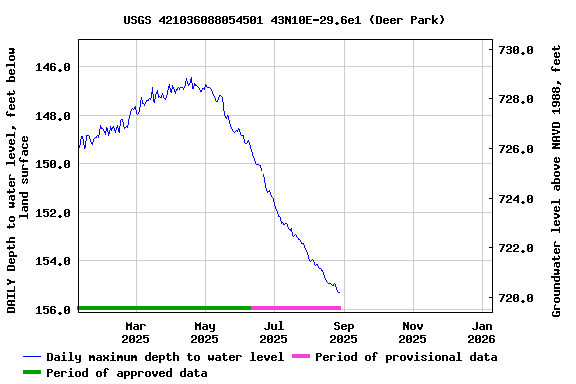 Graph of DAILY Depth to water level, feet below land surface