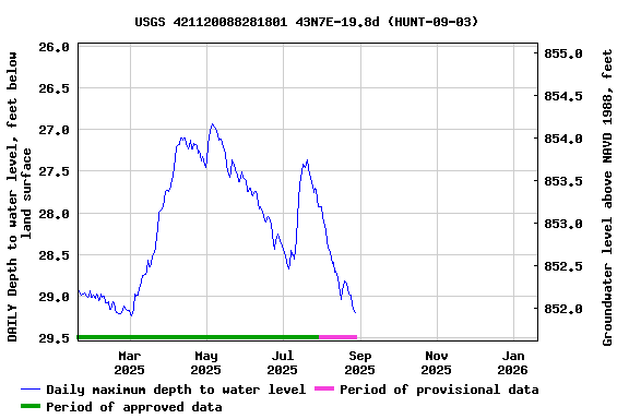 Graph of DAILY Depth to water level, feet below land surface
