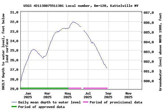 Graph of DAILY Depth to water level, feet below land surface