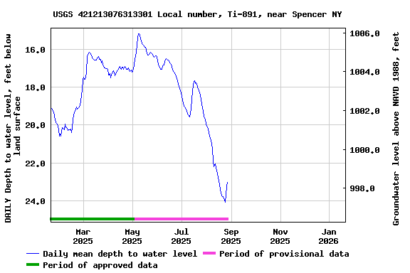 Graph of DAILY Depth to water level, feet below land surface