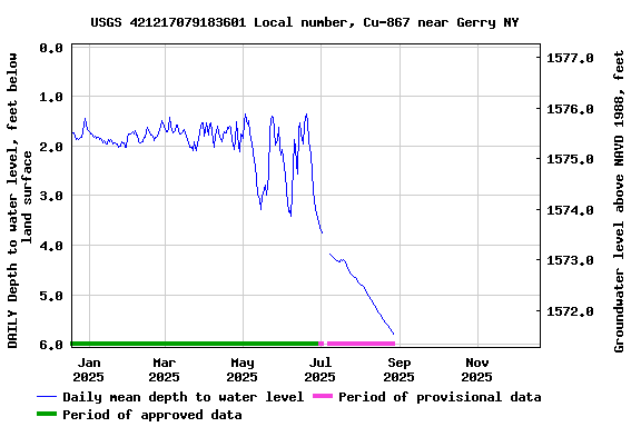 Graph of DAILY Depth to water level, feet below land surface